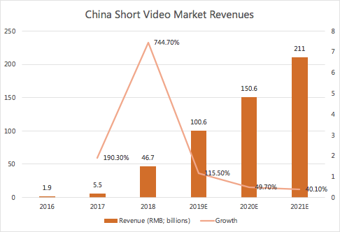 Source: Daxue Consulting