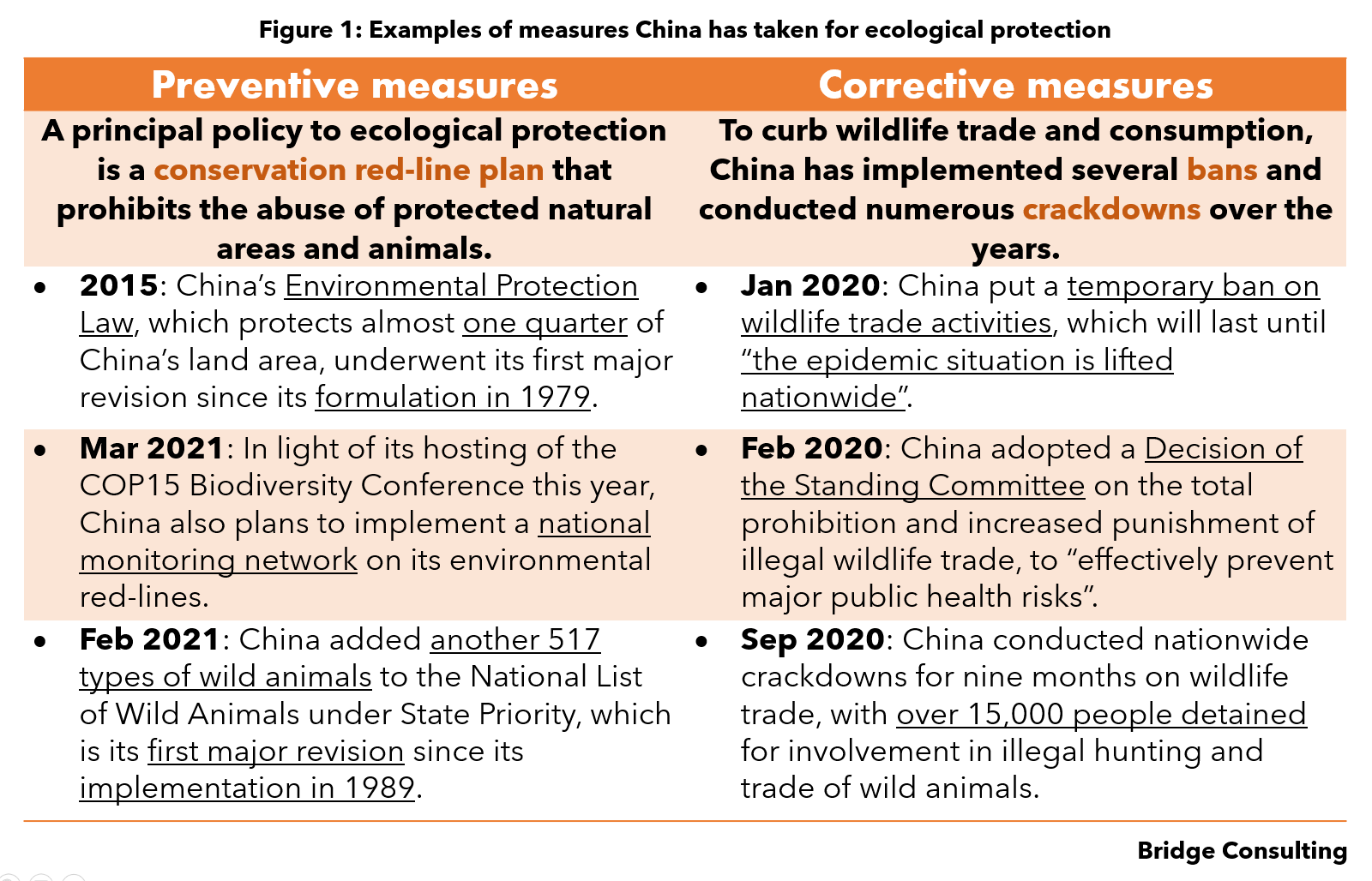 Figure 1: Examples of measures China has taken for ecological protection