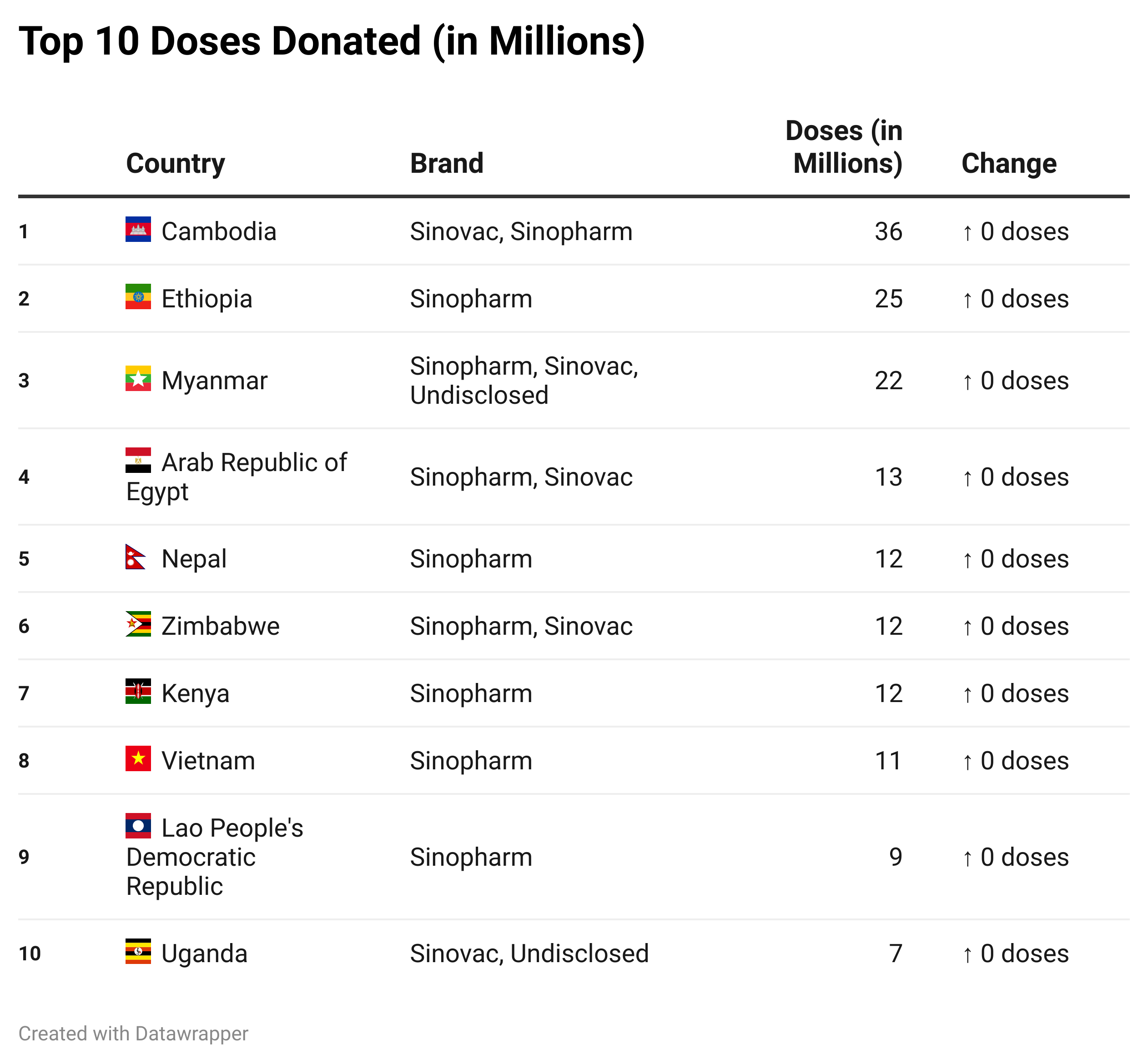 SkeF4-top-10-doses-donated-in-millions- (2)