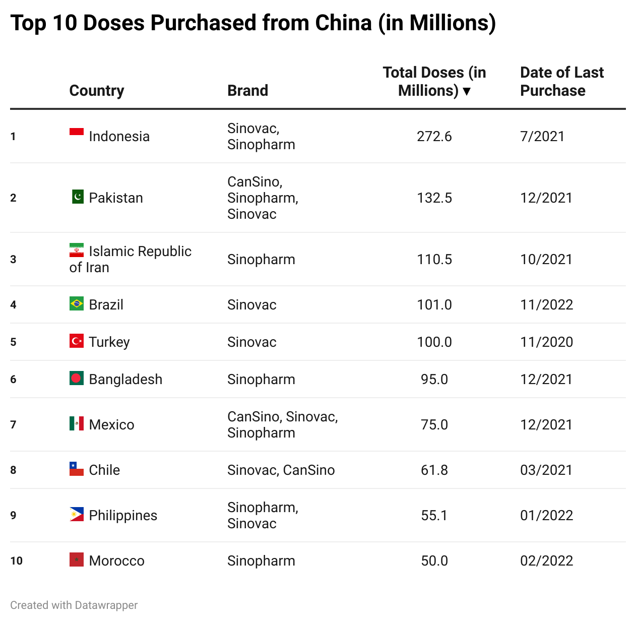 KwEh6-top-10-doses-purchased-from-china-in-millions-nbsp-