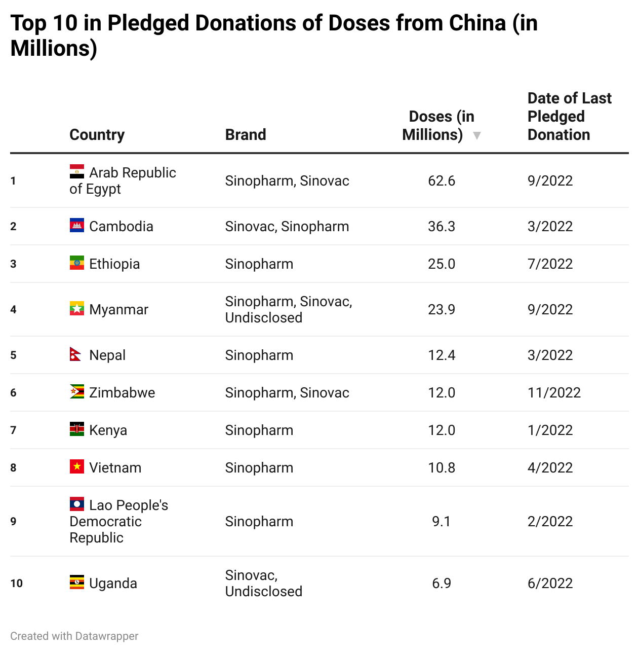 SkeF4-top-10-in-pledged-donations-of-doses-from-china-in-millions--3