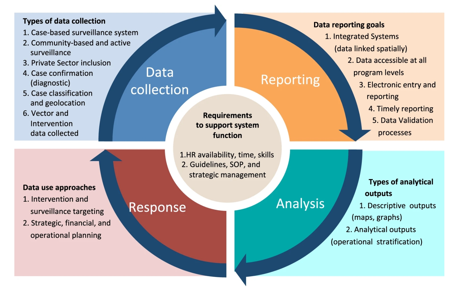 Surveillance loop framework